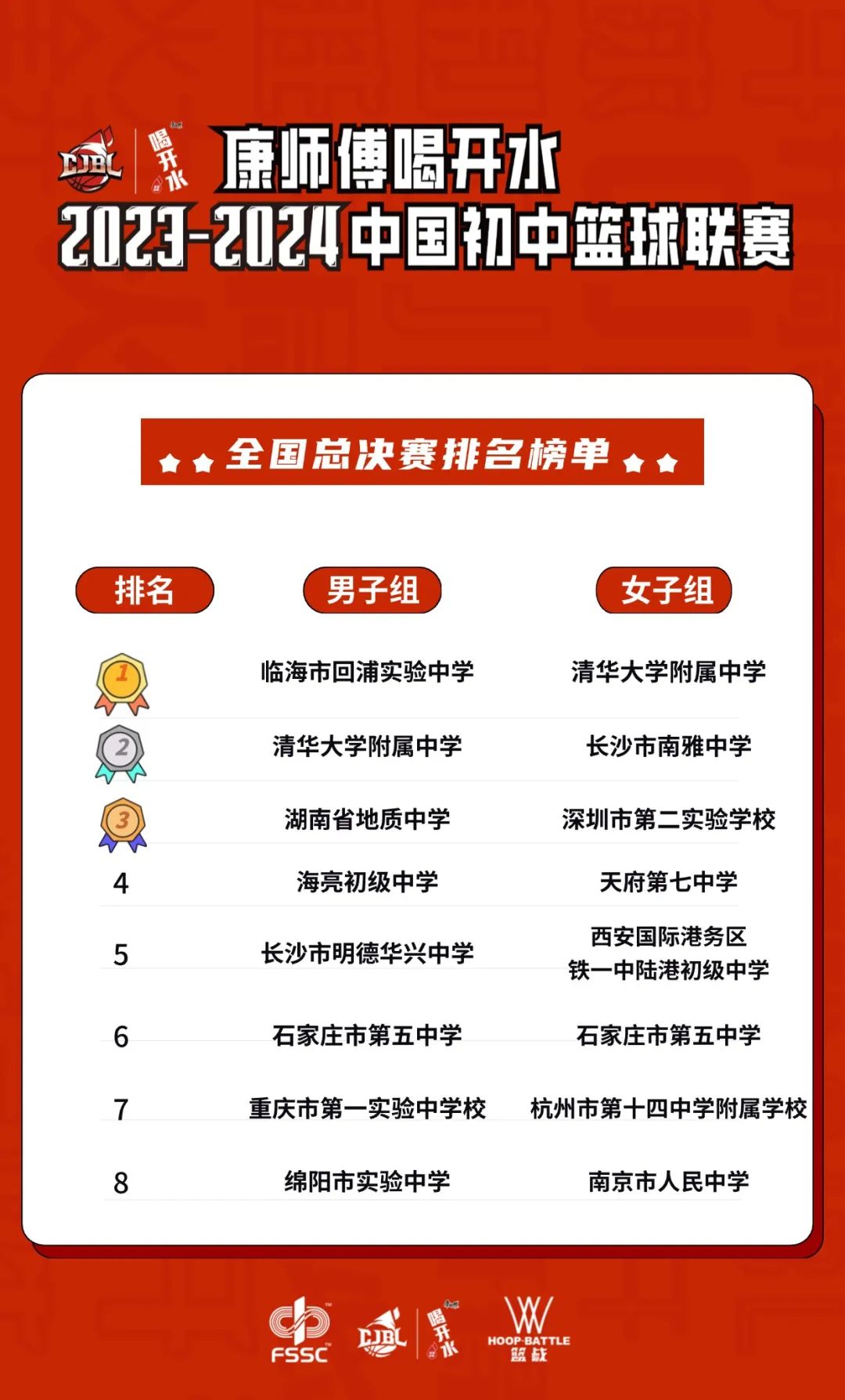 蓝球历届冠军_全国篮球联赛历届总冠军_篮球联赛历届冠军全国多少名