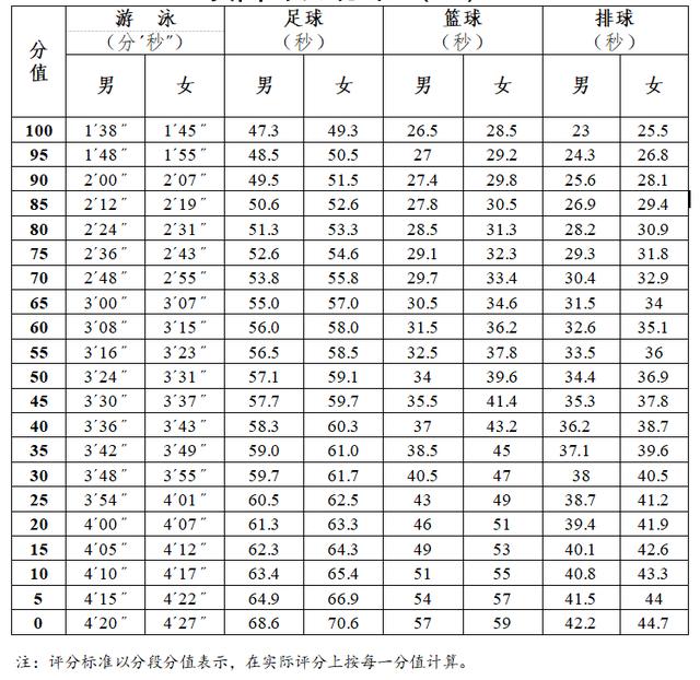 初中足球测试项目标准_初中足球选拔测试标准_初中体育足球达标规则